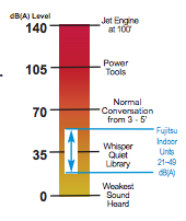 Infographic chart indicating that heat pumps make noise equivalent to a person's whisper